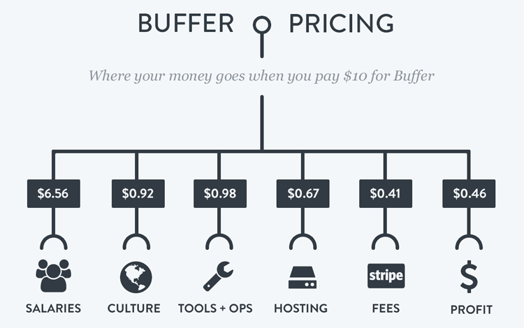 Buffer Transparent Pricing