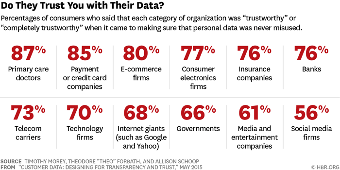 creating trust in lead forms
