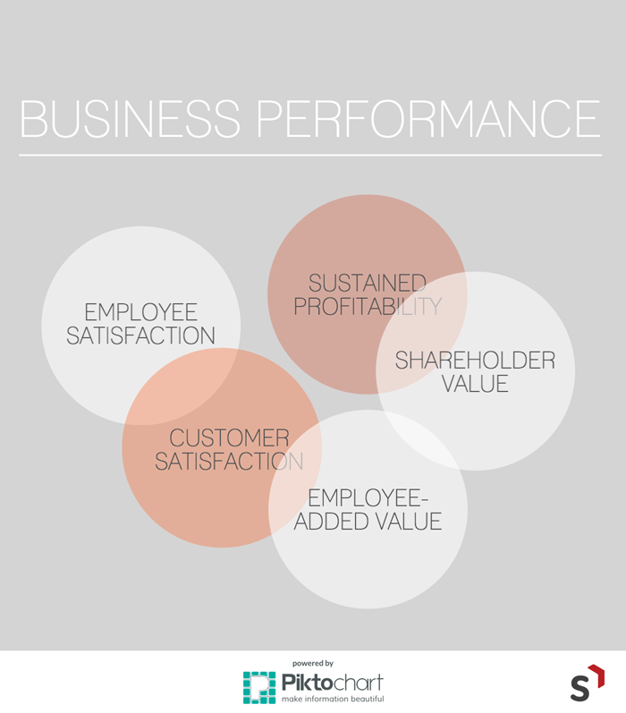 measuring business performance