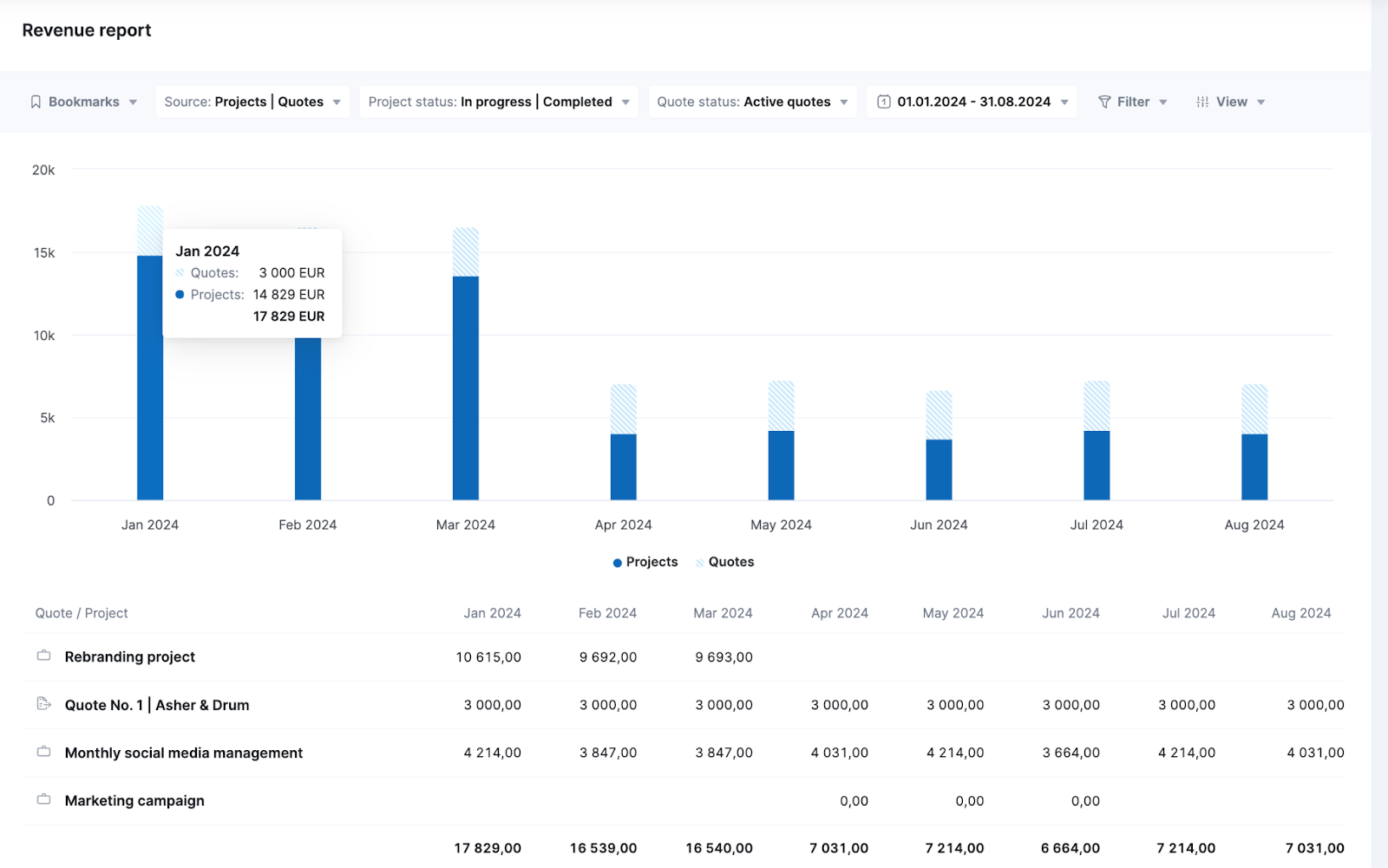 Screenshot of the revenue report in Scoro