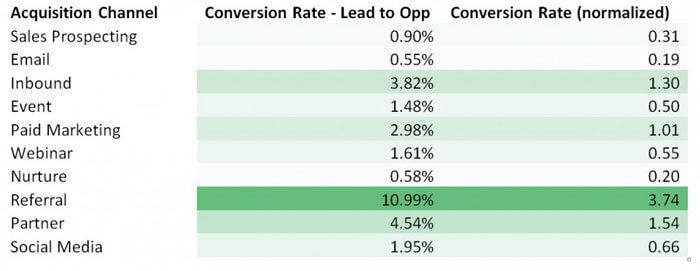 marketing channel conversion