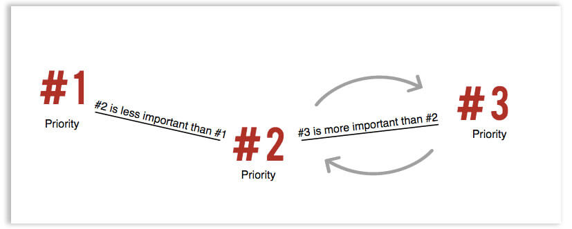 jak stanovit priority