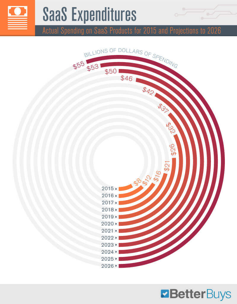 growth of SaaS industry