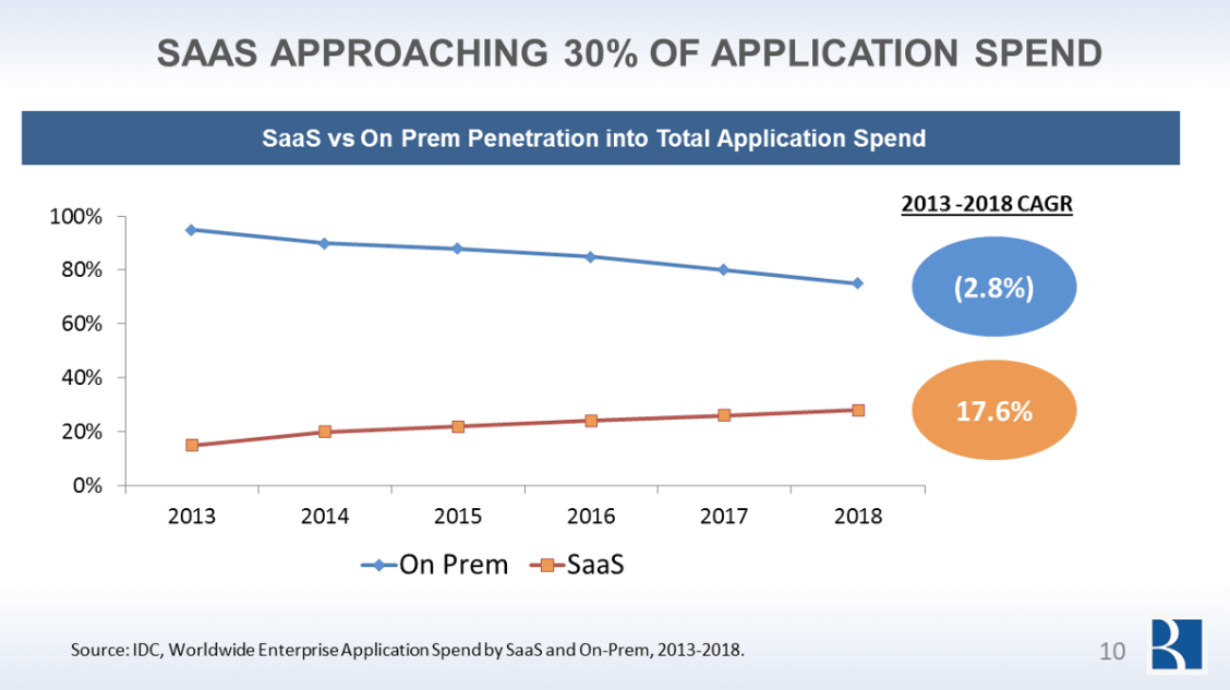 spending on SaaS tools