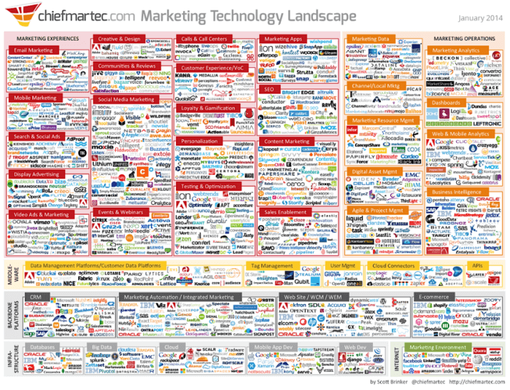 growth of SaaS industry