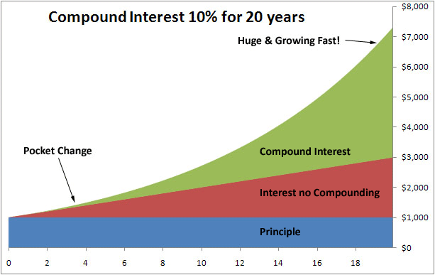 Graph of Interest