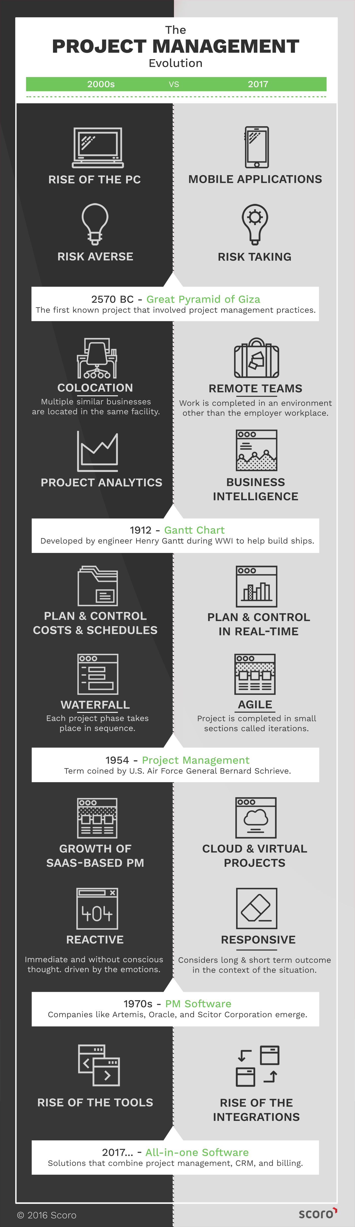 Evolution of Project Management