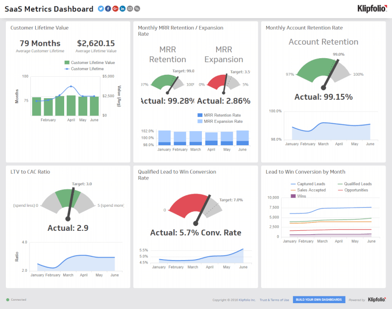 growth kpi reporting