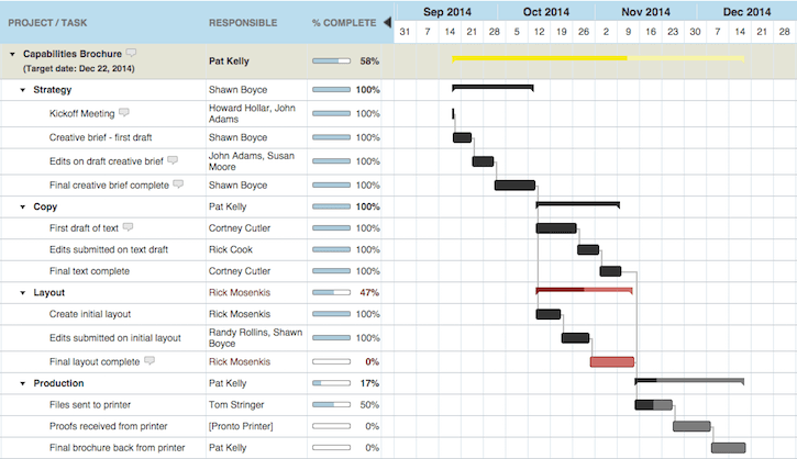 Workzone Gantt Chart