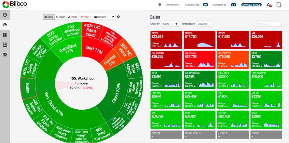 Kpi bi. Дашборд показателей эффективности. Дашборд KPI. Дашборд с ключевыми показателями. Визуализация KPI.