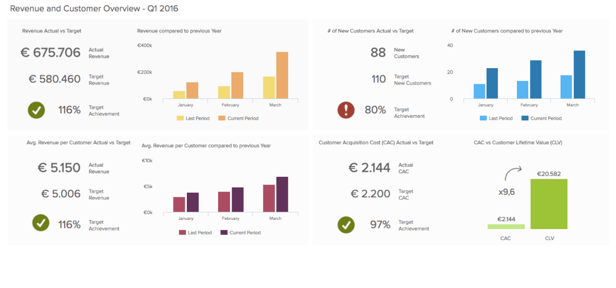 Tableau de bord Datapine