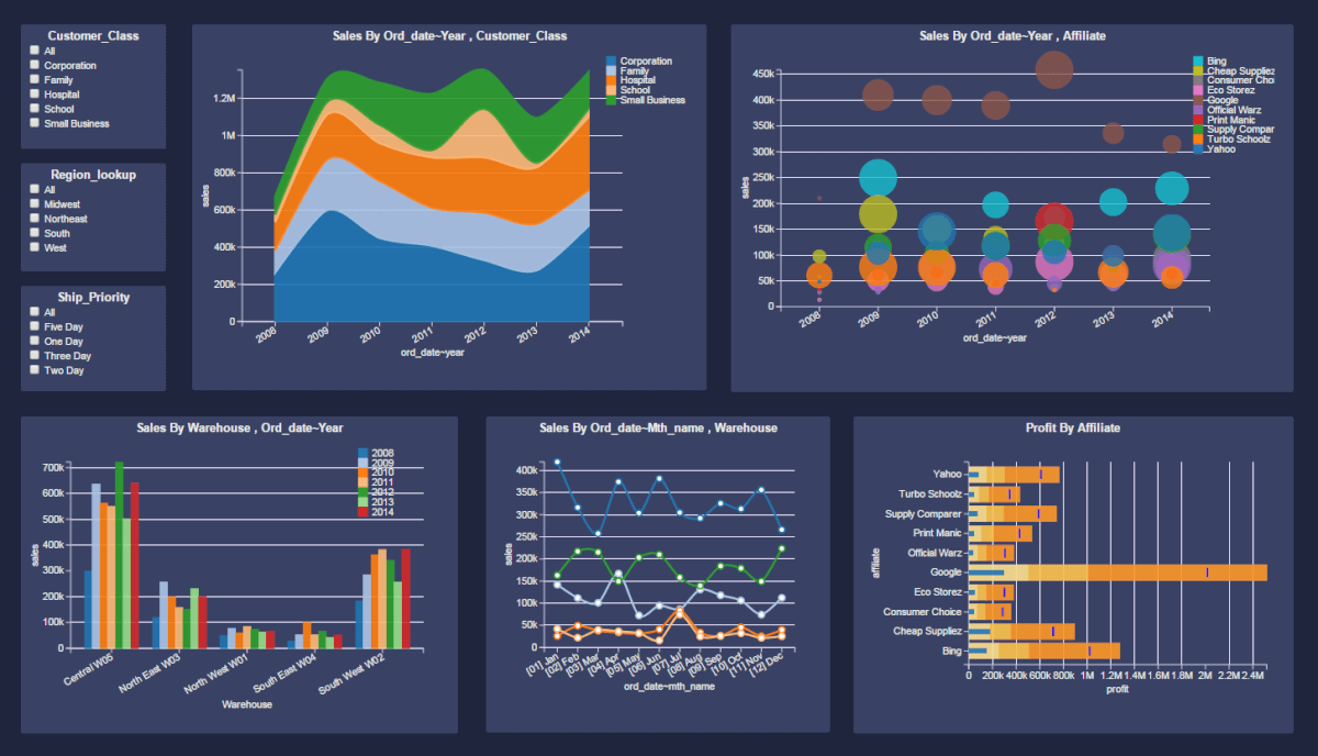 22 Best KPI Dashboard Software & Tools (Reviewed)  Scoro