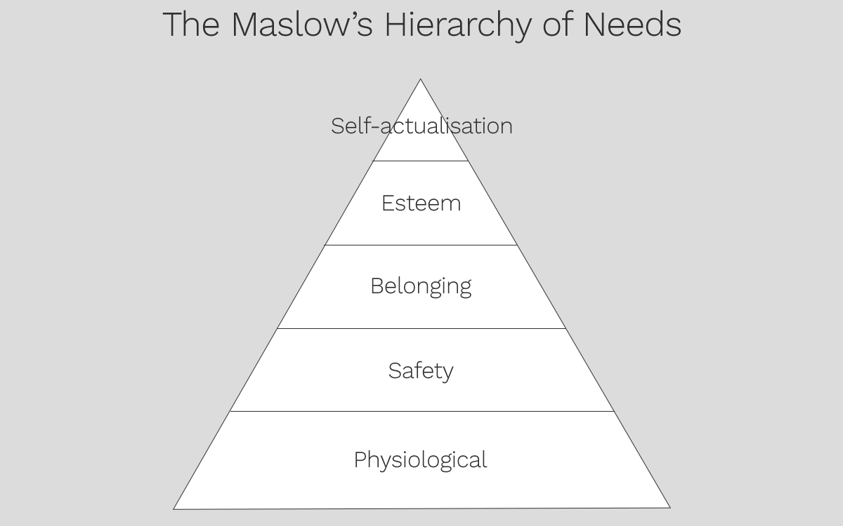 Maslows hierarchy