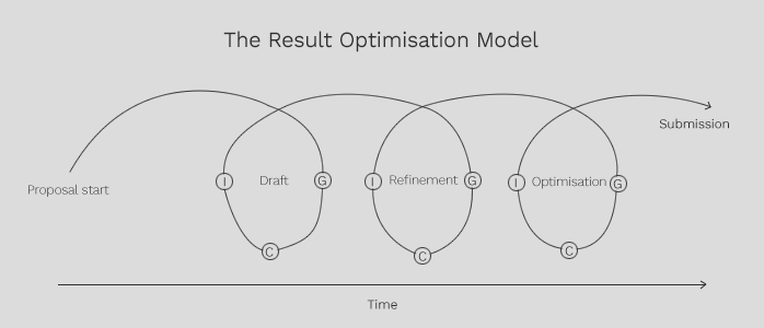 result optimisation model