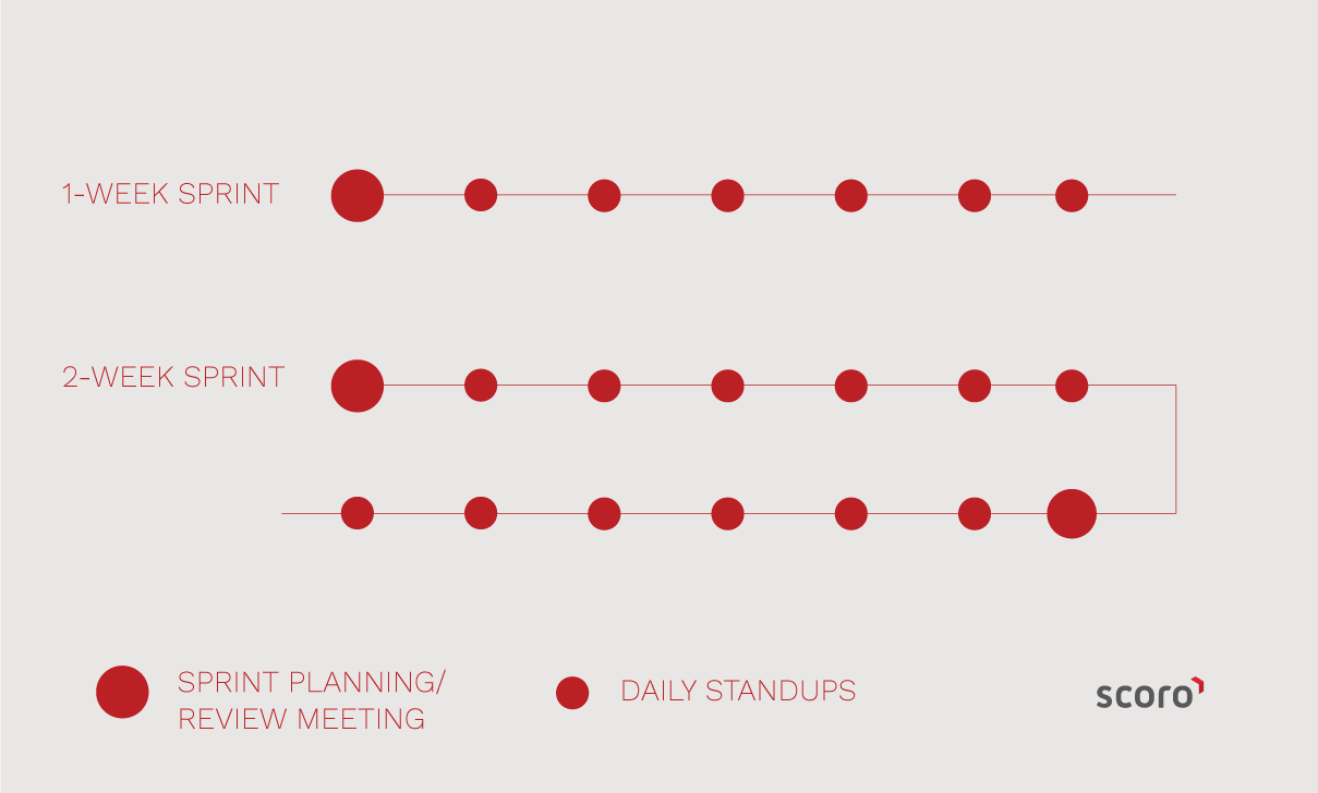 project sprint timeline