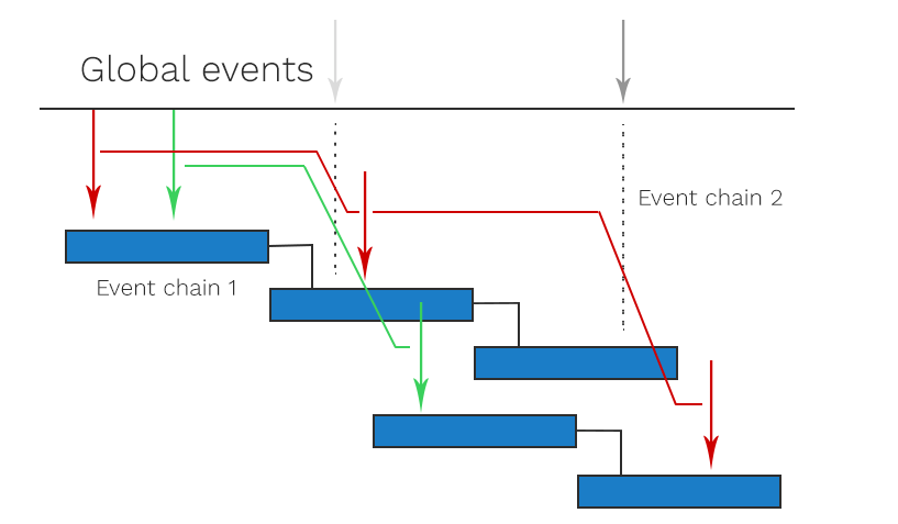 Event Chain Methology