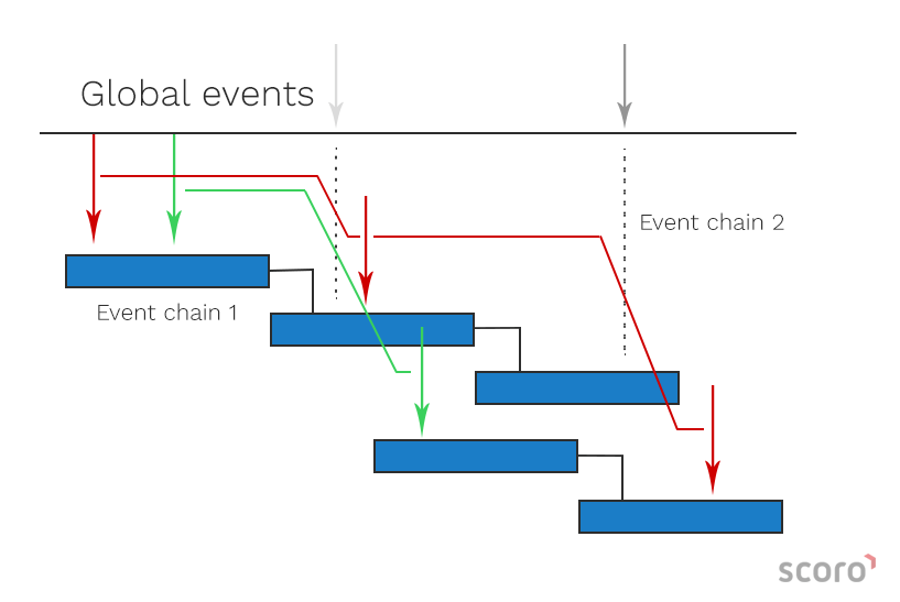 10 Genius Project Management Trends Scoro