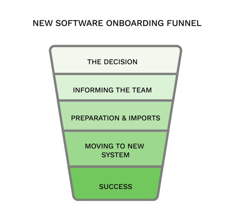 New Software Onboarding Funnel