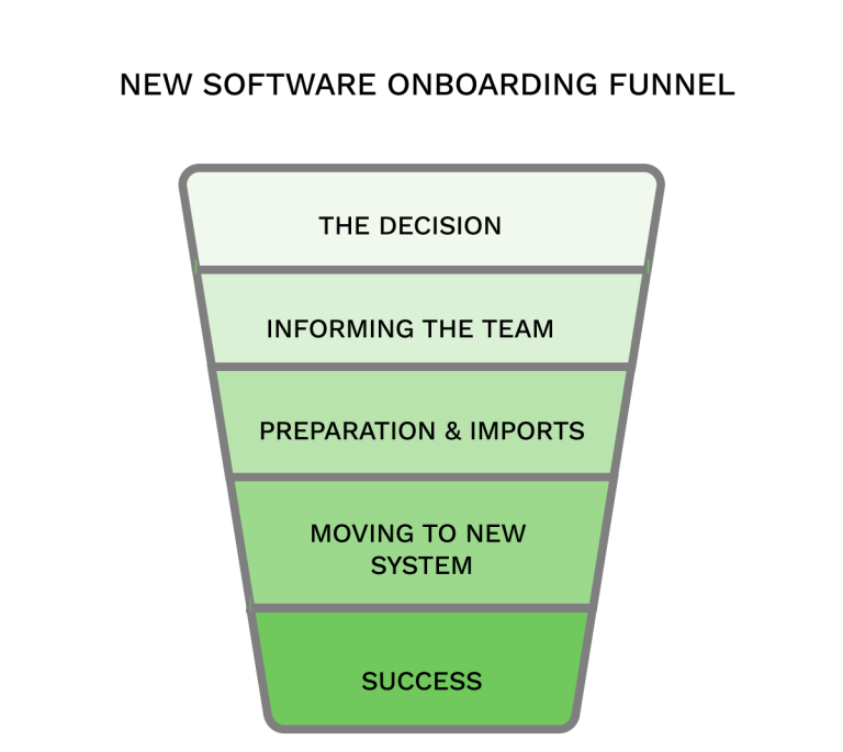 New Software Onboarding Funnel Scoro