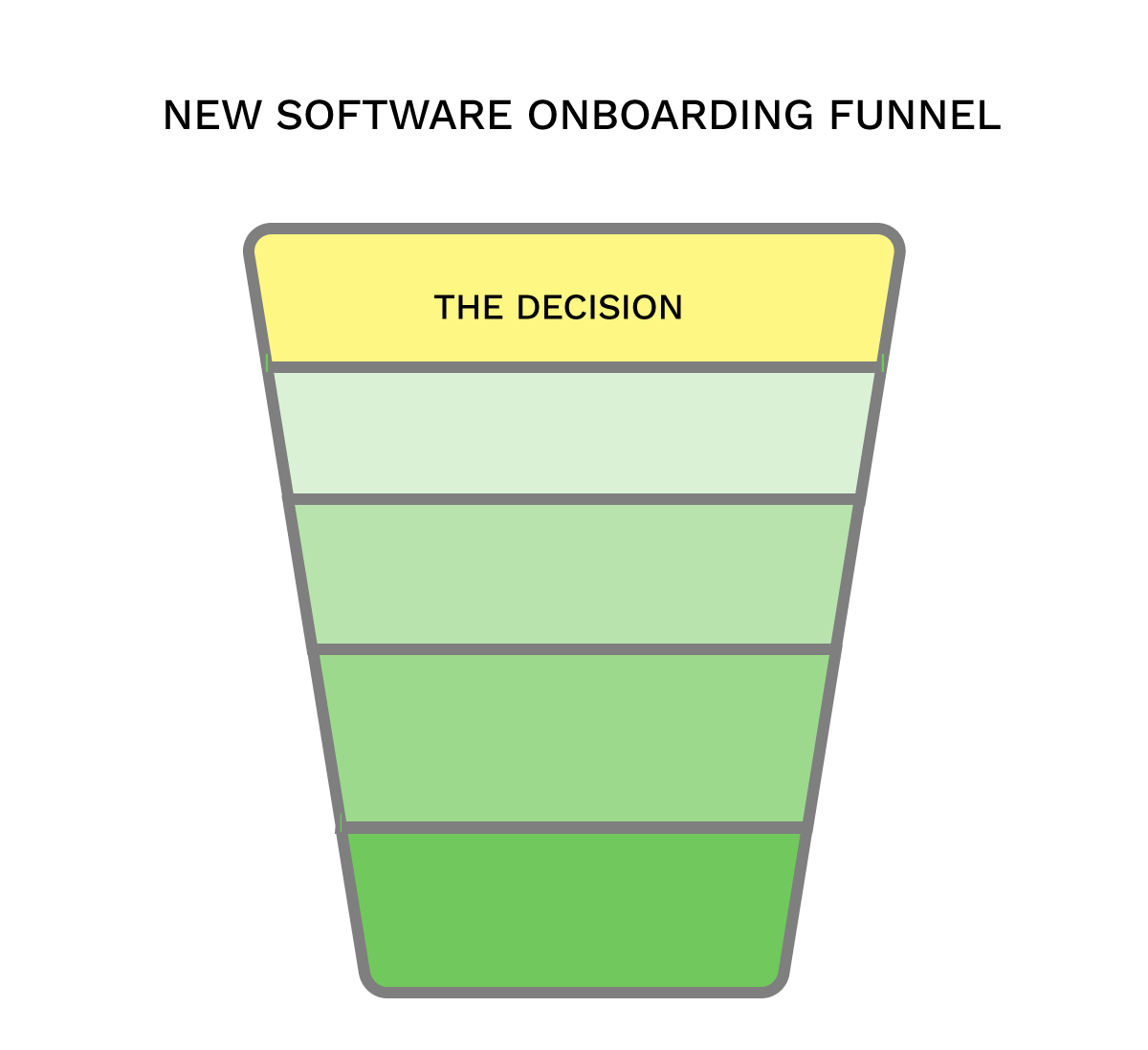 The decision of onboarding funnel