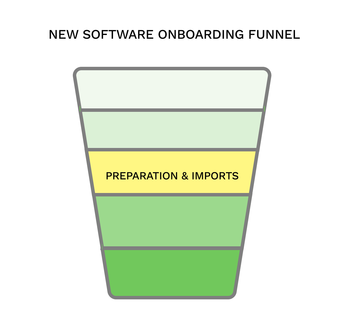 preparations of onboarding