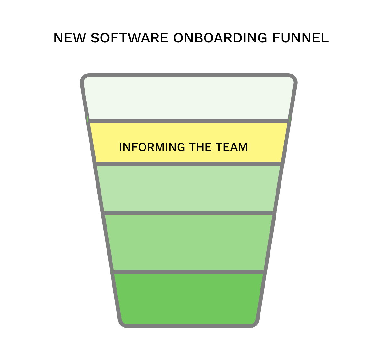 Imforming team step of onboarding