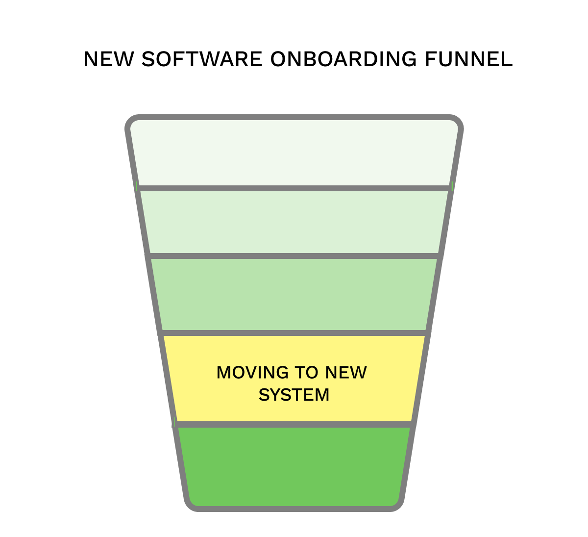 change of onboarding