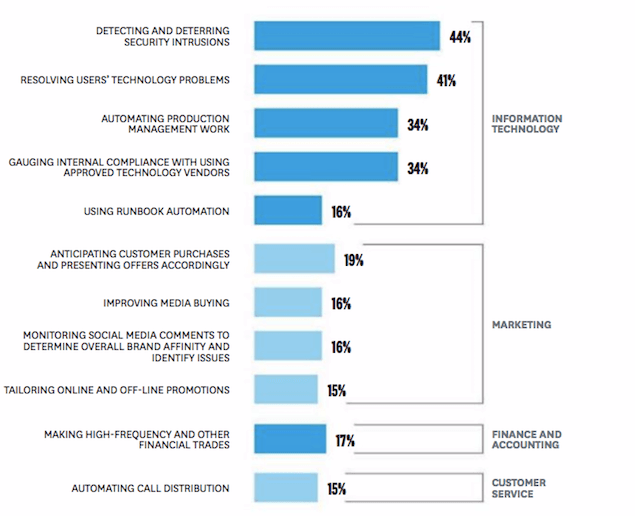 Oxford University study shows the proportion of companies surveyed that use AI for each activity 
