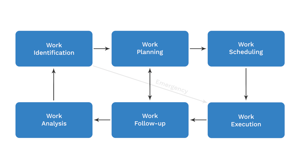 work management flow