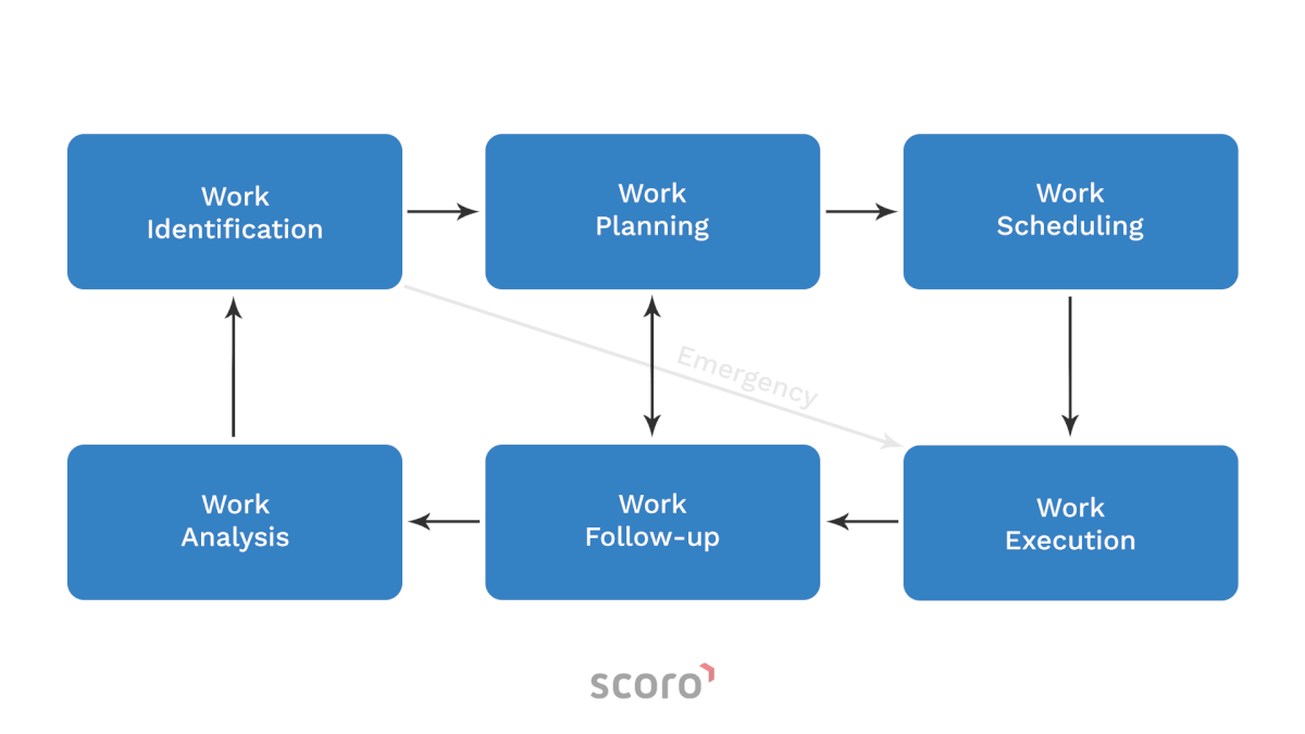 Scoro What Is Work Management The Ultimate Guide