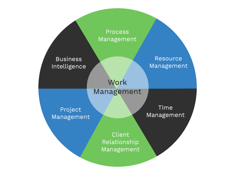 work management wheel