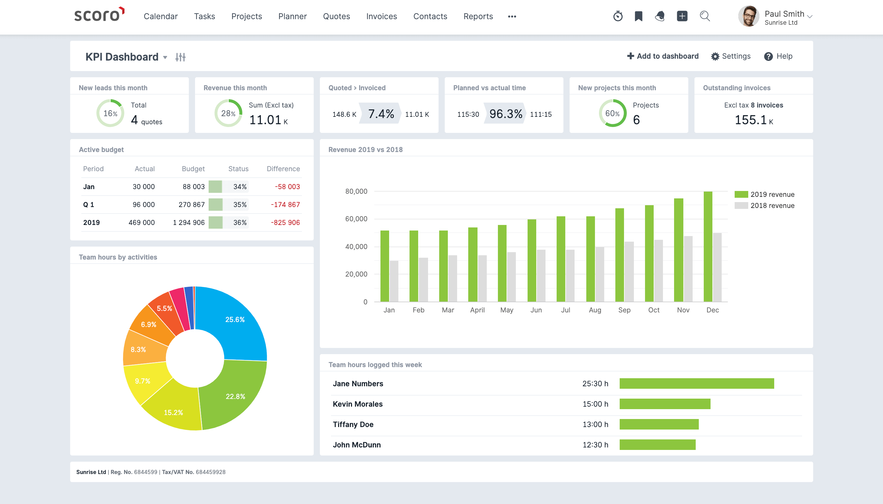 Business dashboards. Дашборд управление проектами. Дашборд по KPI. Dashboard с КПЭ. Дашборд с ключевыми показателями.