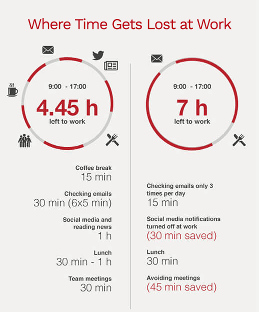 Time Management at Work