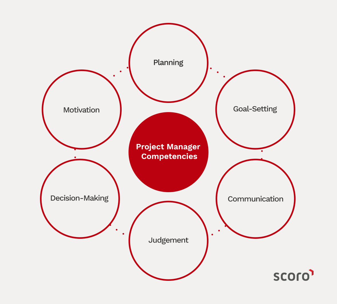 project manager competencies