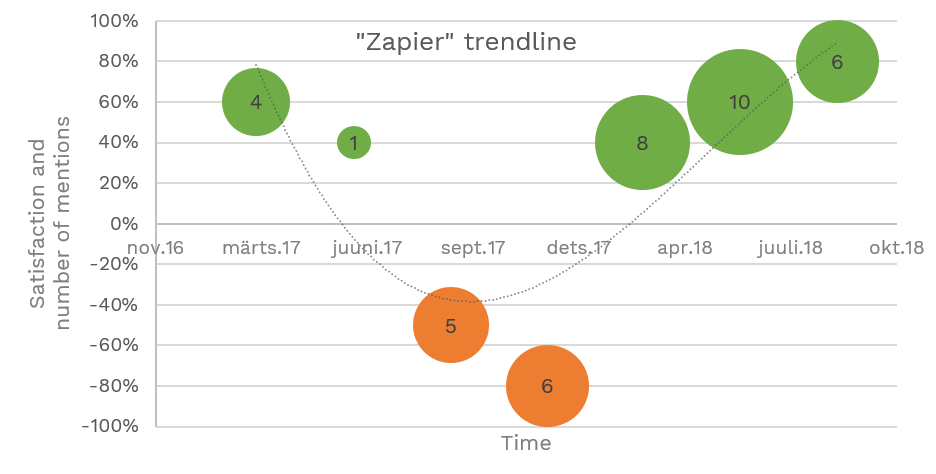 zapier_trendline