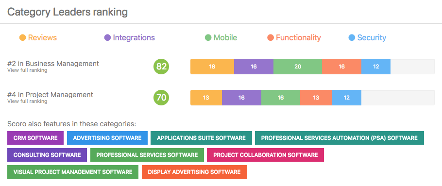 Scoro among category leaders by GetApp