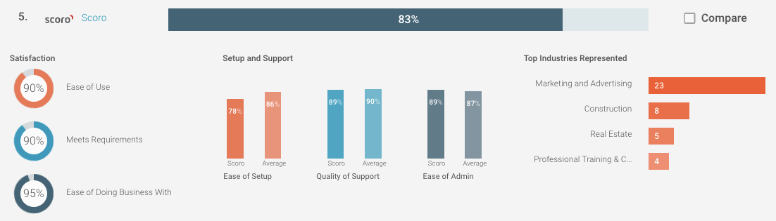 Scoro highest rated business software by G2 Crowd