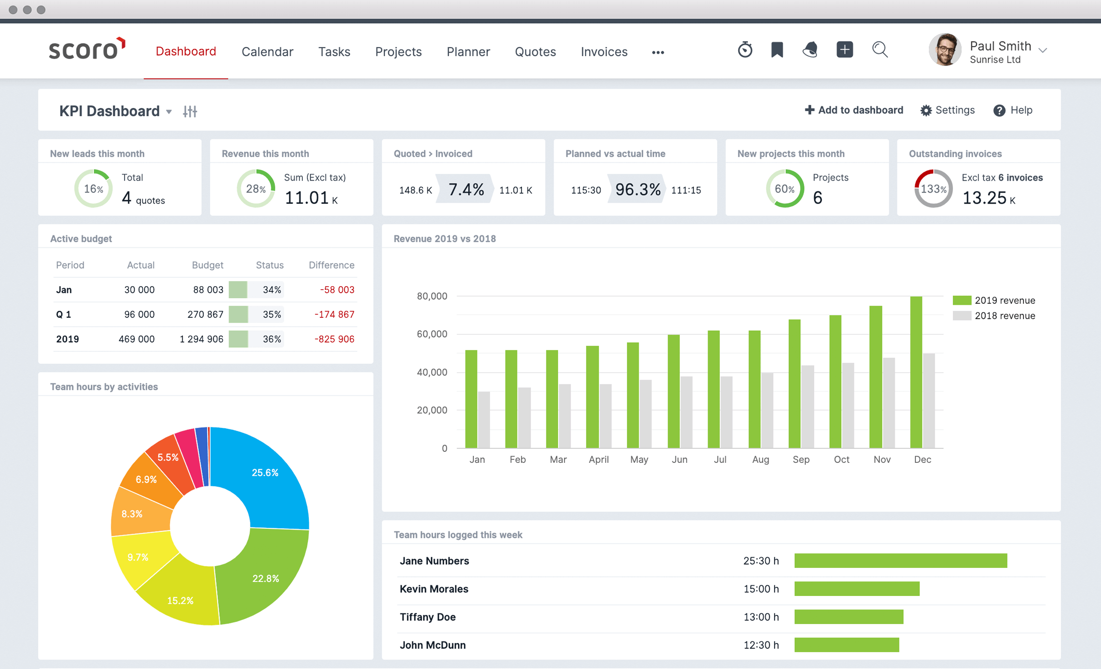 KPI Dashboard Software | Scoro