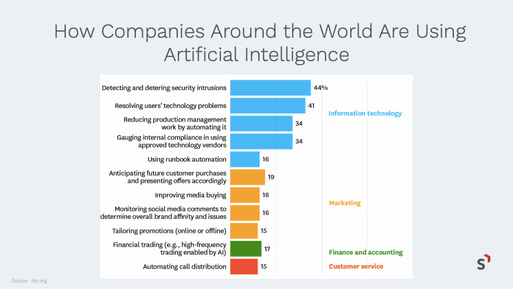 How companies use AI