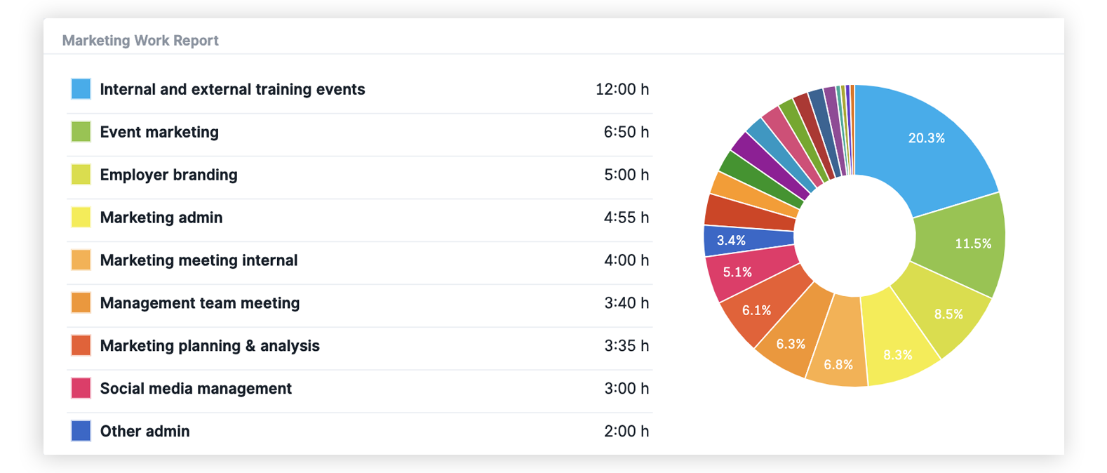 Marketing work report