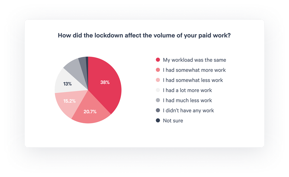 Scoro Report - Workload