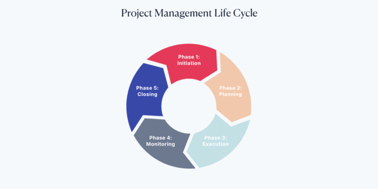 Project Life Cycle: 5 Phases of Project Management | Scoro