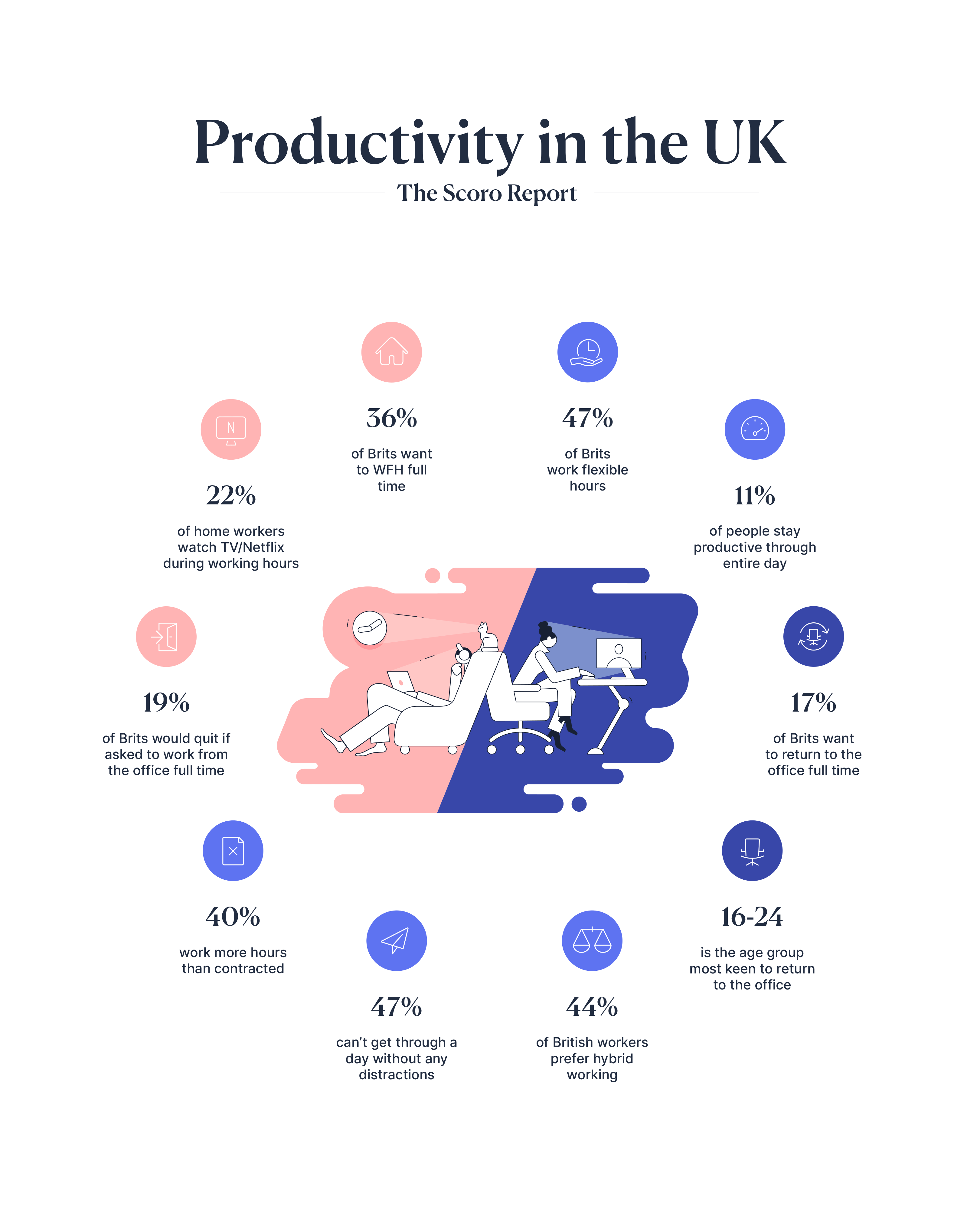Productivity in the UK Scoro report
