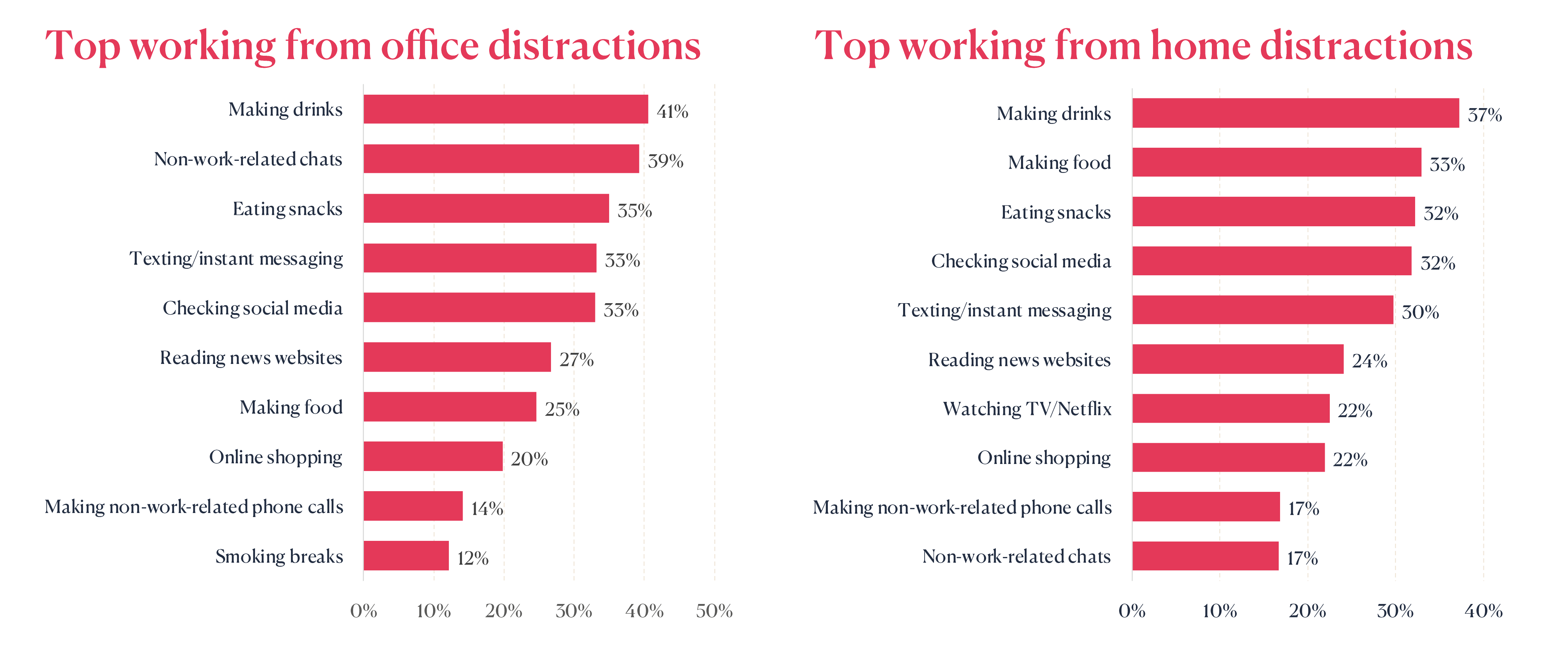 Top distractions Scoro report