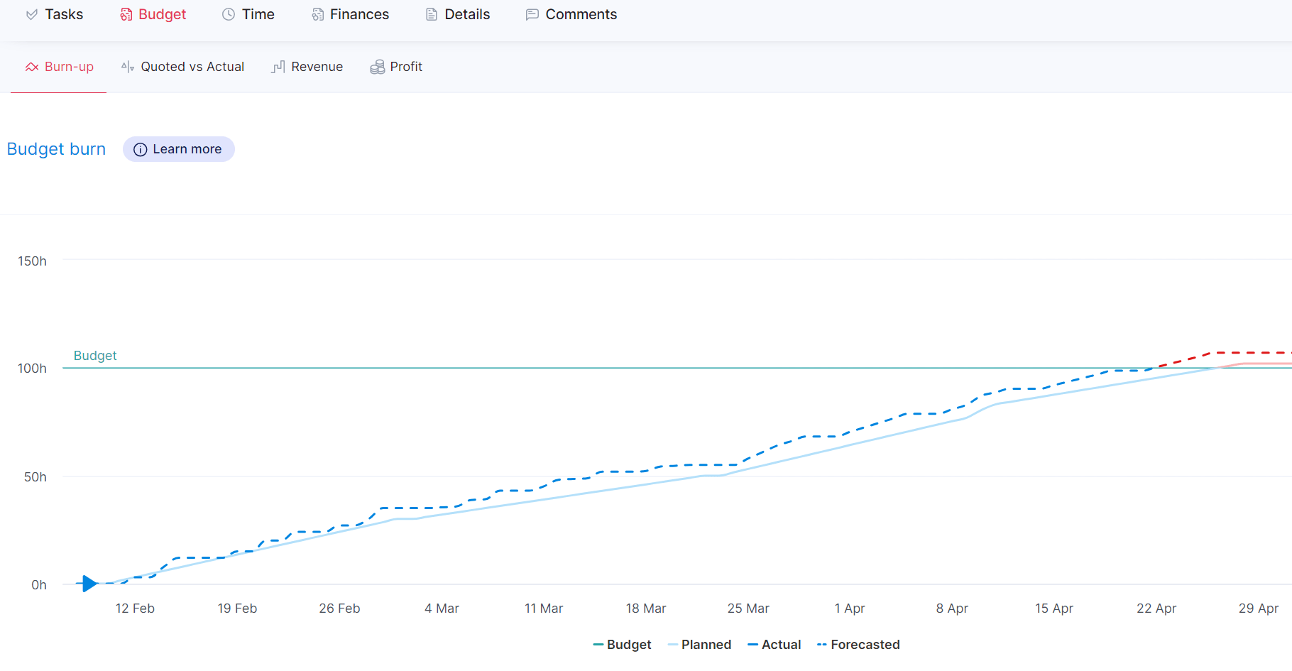 Screenshot of a budget burn chart in Scoro