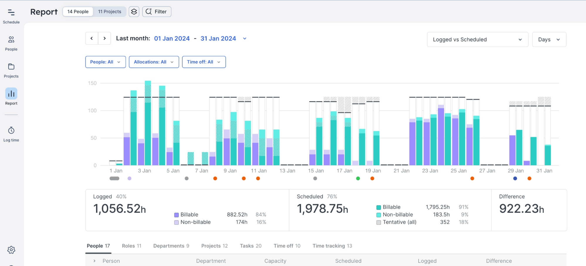 Screenshot of Float's people report