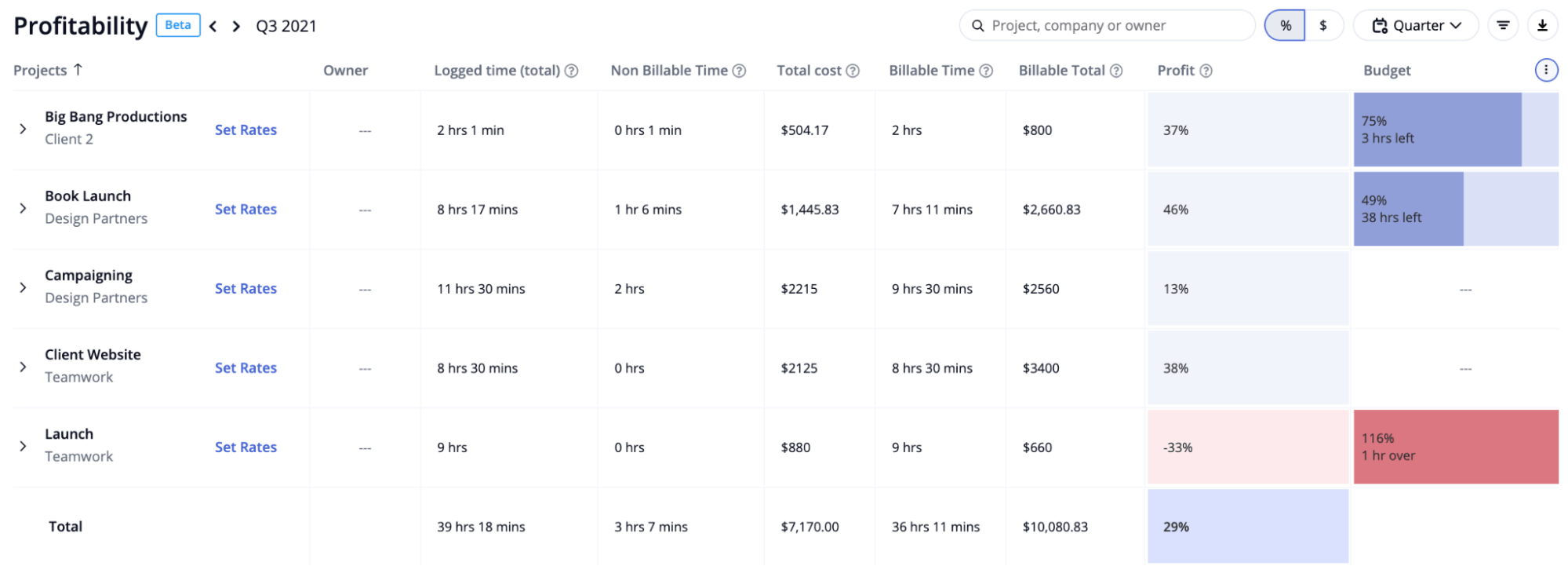 Screenshot of Profitability report in Teamwork