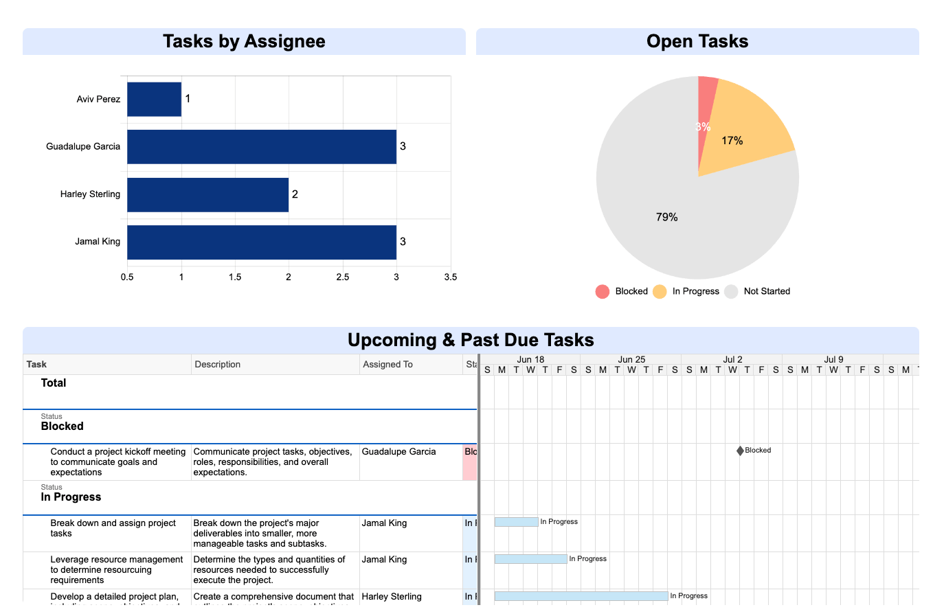 Screenshot of the project overview dashbaord in Smartsheet