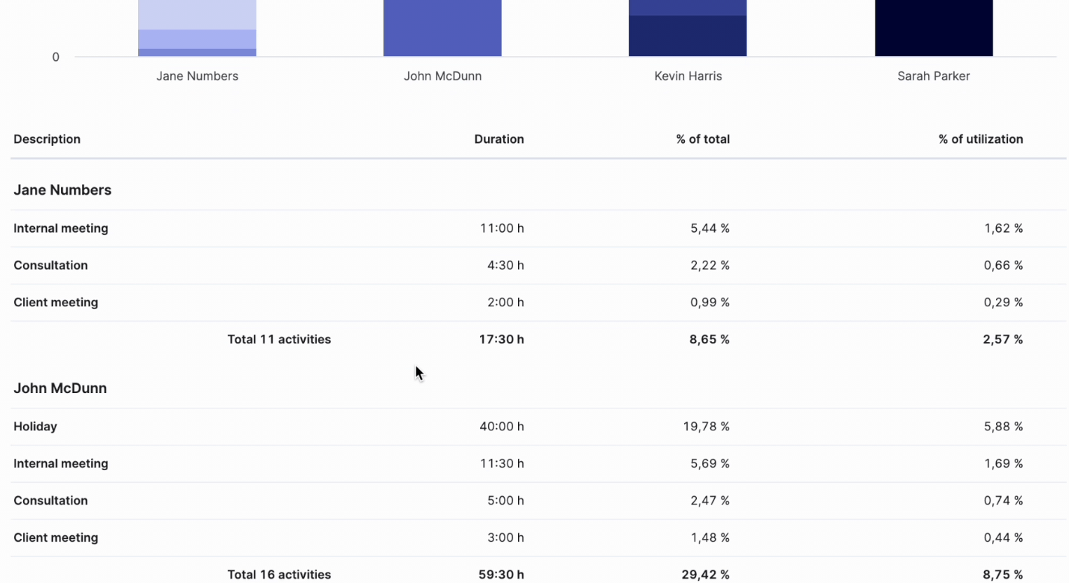 Screenshot of utilization metrics in the detailed work report in Scoro