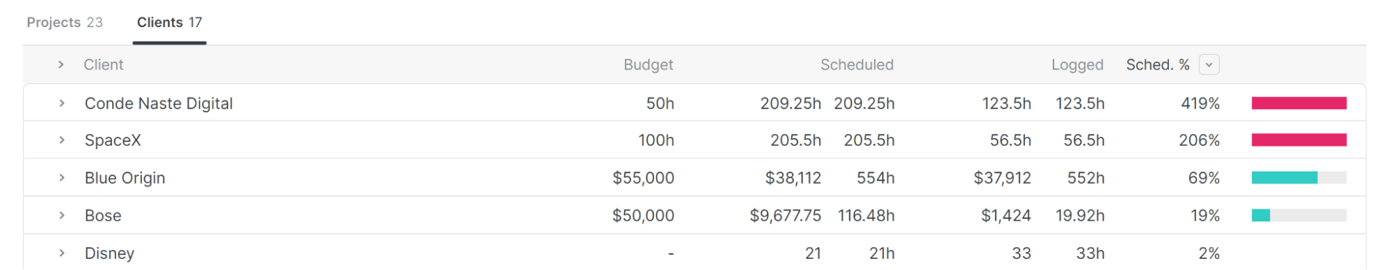 Screenshot showing project budget details in Float